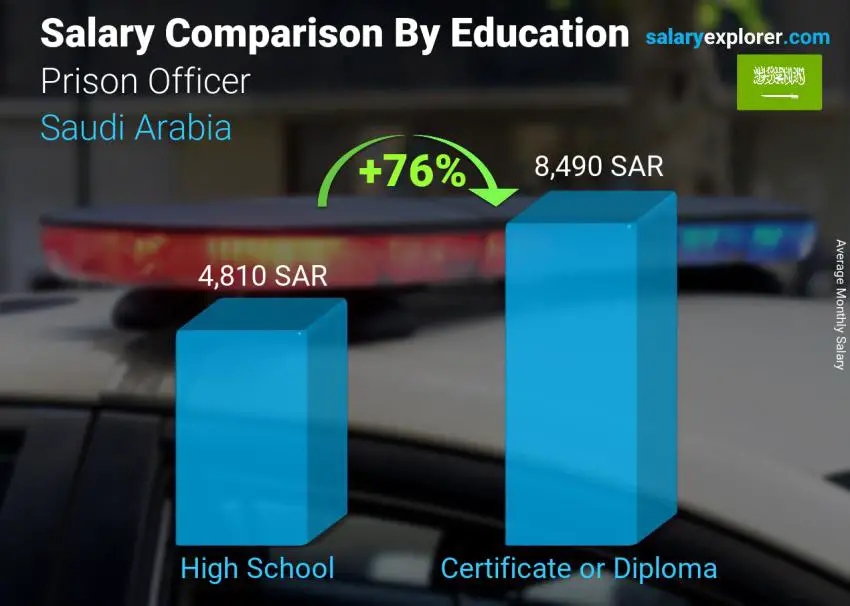 Salary comparison by education level monthly Saudi Arabia Prison Officer