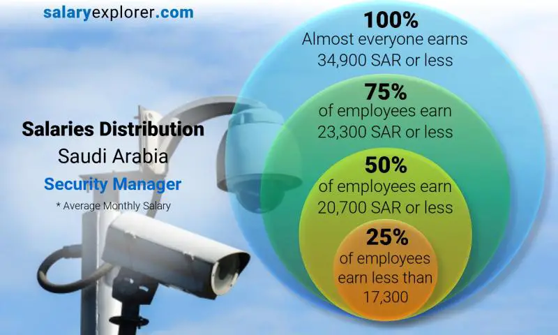 Median and salary distribution Saudi Arabia Security Manager monthly