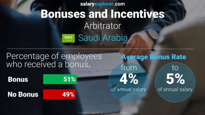 Annual Salary Bonus Rate Saudi Arabia Arbitrator