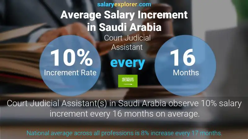 Annual Salary Increment Rate Saudi Arabia Court Judicial Assistant