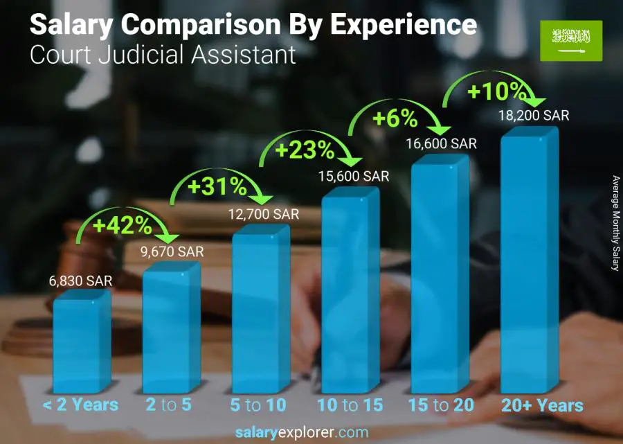 Salary comparison by years of experience monthly Saudi Arabia Court Judicial Assistant