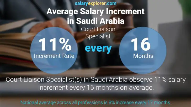 Annual Salary Increment Rate Saudi Arabia Court Liaison Specialist