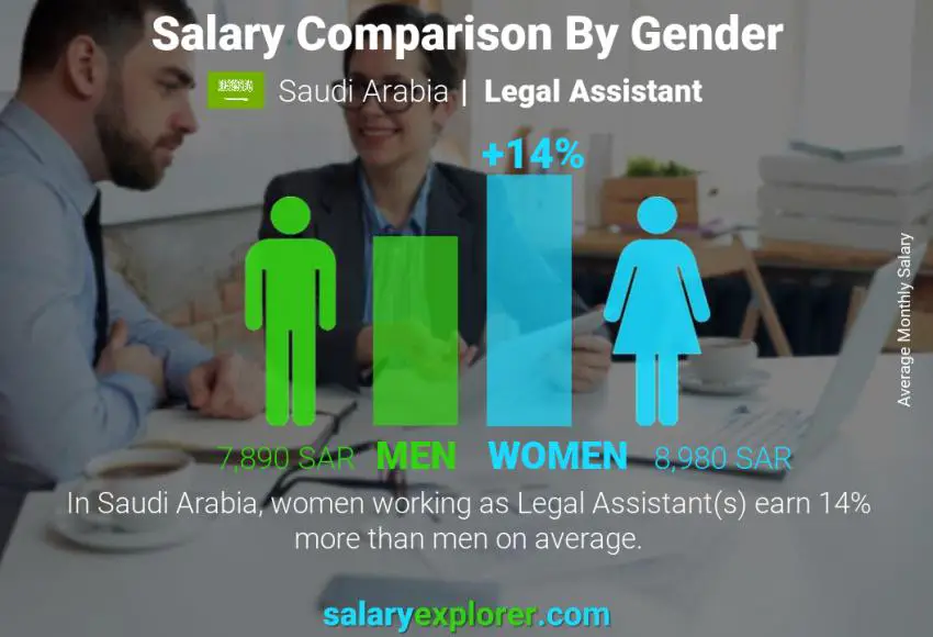 Salary comparison by gender Saudi Arabia Legal Assistant monthly