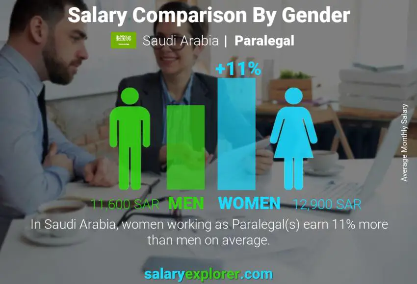 Salary comparison by gender Saudi Arabia Paralegal monthly