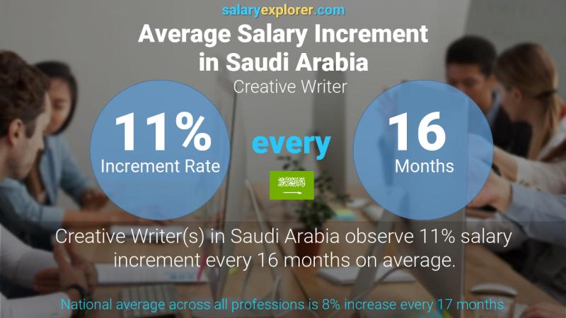 Annual Salary Increment Rate Saudi Arabia Creative Writer