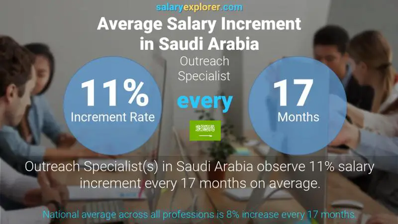 Annual Salary Increment Rate Saudi Arabia Outreach Specialist
