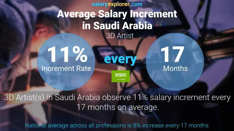 Annual Salary Increment Rate Saudi Arabia 3D Artist