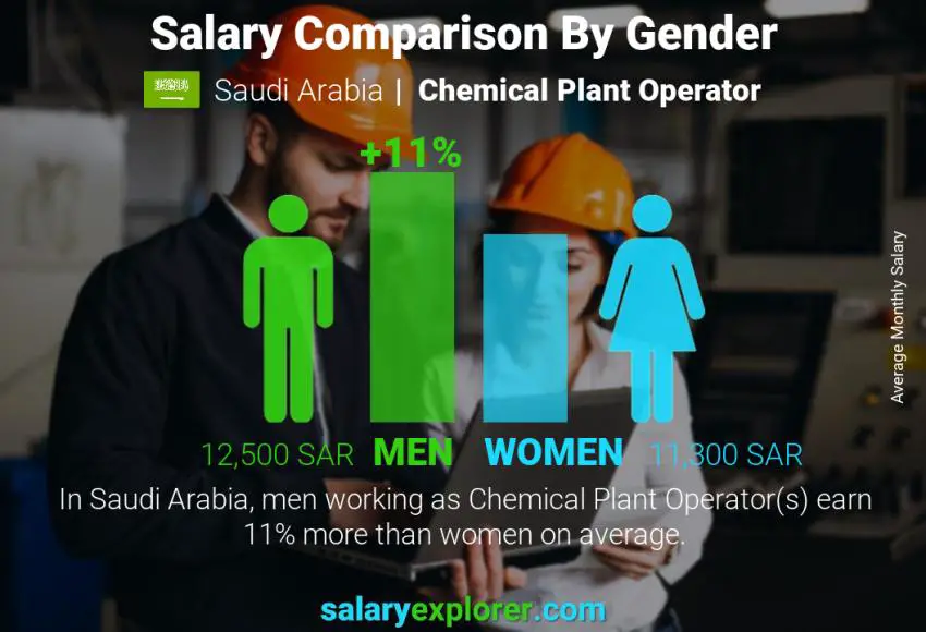 Salary comparison by gender Saudi Arabia Chemical Plant Operator monthly