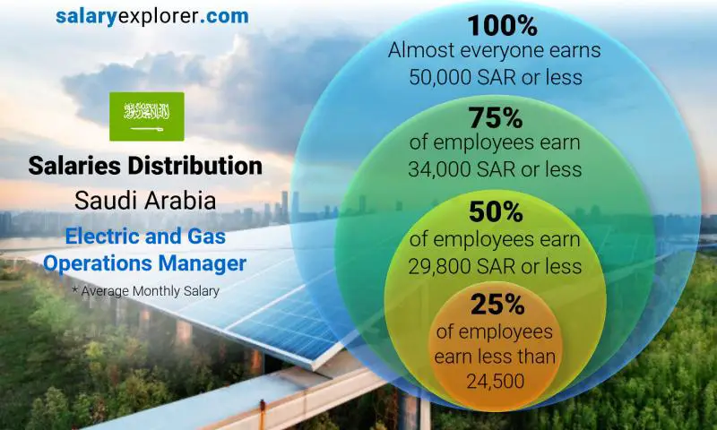 Median and salary distribution Saudi Arabia Electric and Gas Operations Manager monthly