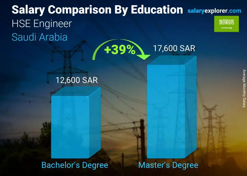 Salary comparison by education level monthly Saudi Arabia HSE Engineer