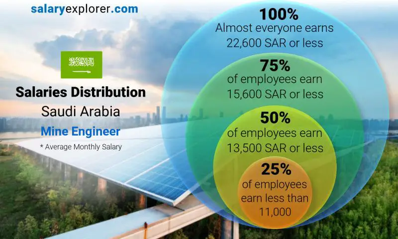 Median and salary distribution Saudi Arabia Mine Engineer monthly