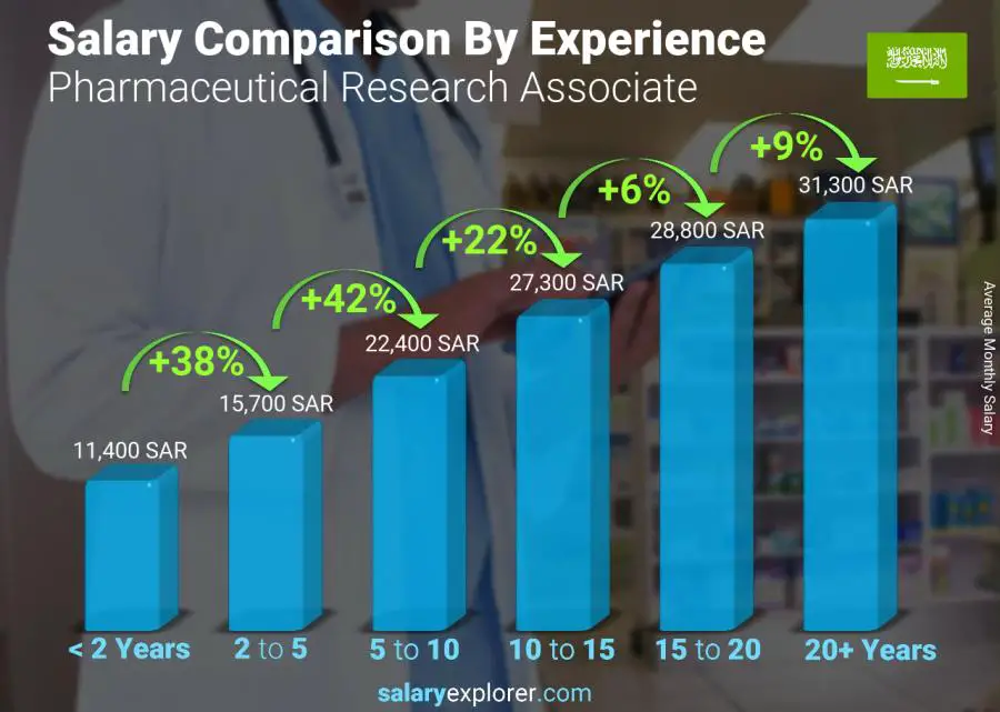 Salary comparison by years of experience monthly Saudi Arabia Pharmaceutical Research Associate