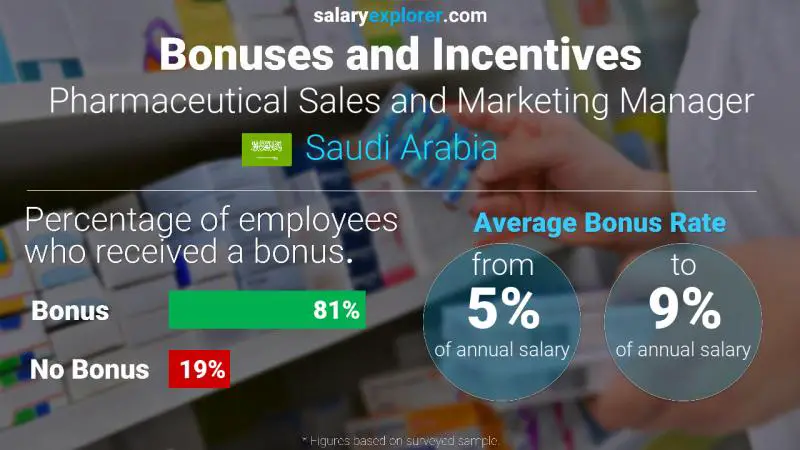 Annual Salary Bonus Rate Saudi Arabia Pharmaceutical Sales and Marketing Manager