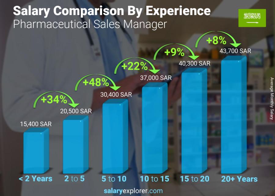 Salary comparison by years of experience monthly Saudi Arabia Pharmaceutical Sales Manager