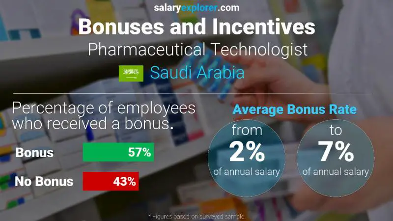 Annual Salary Bonus Rate Saudi Arabia Pharmaceutical Technologist