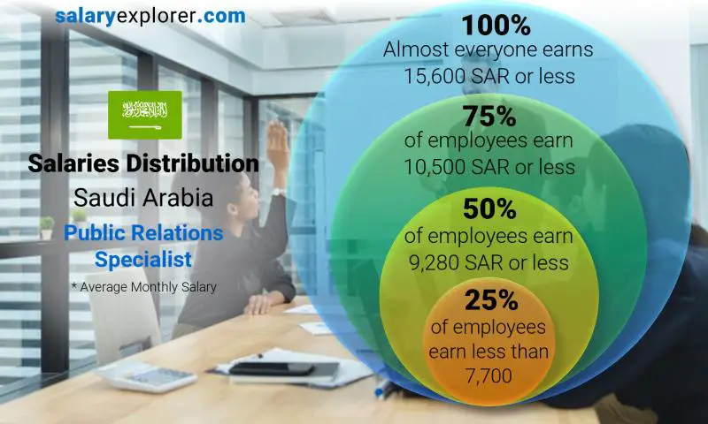 Median and salary distribution Saudi Arabia Public Relations Specialist monthly