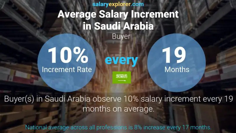 Annual Salary Increment Rate Saudi Arabia Buyer