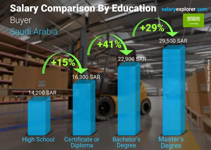 Buyer Average Salary in Saudi Arabia 2022 The Complete Guide