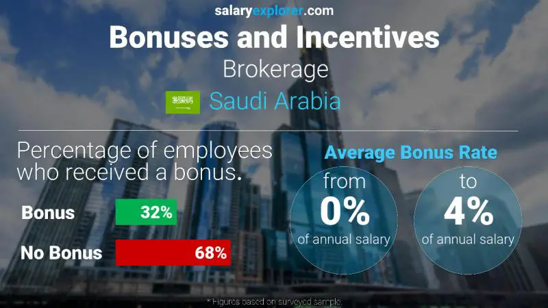 Annual Salary Bonus Rate Saudi Arabia Brokerage