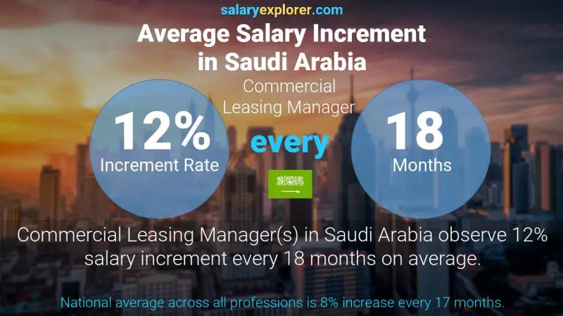 Annual Salary Increment Rate Saudi Arabia Commercial Leasing Manager