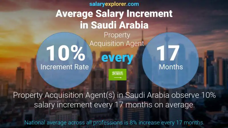 Annual Salary Increment Rate Saudi Arabia Property Acquisition Agent