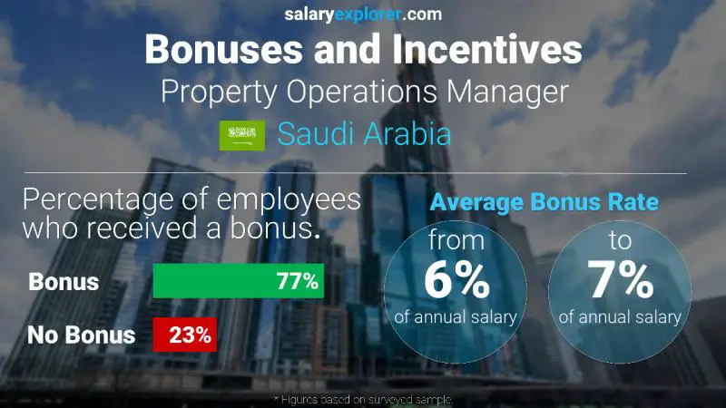 Annual Salary Bonus Rate Saudi Arabia Property Operations Manager