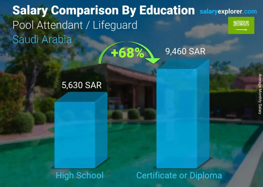 Salary comparison by education level monthly Saudi Arabia Pool Attendant / Lifeguard