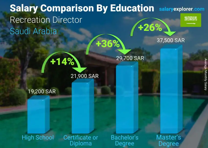 Salary comparison by education level monthly Saudi Arabia Recreation Director