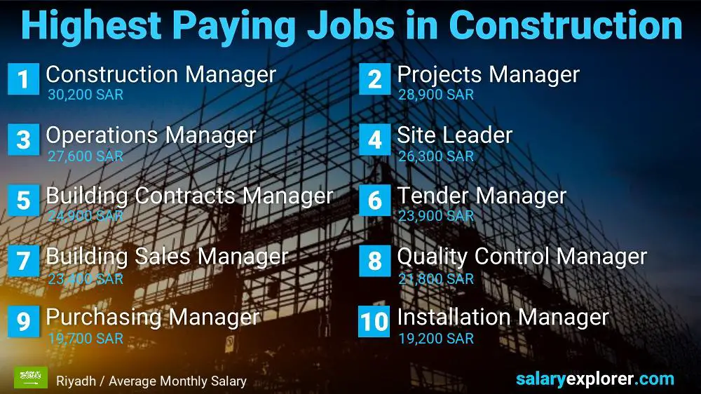 Highest Paid Jobs in Construction - Riyadh