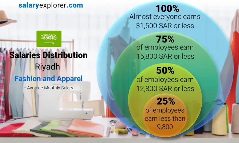 Median and salary distribution Riyadh Fashion and Apparel monthly