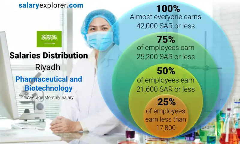 Median and salary distribution Riyadh Pharmaceutical and Biotechnology monthly