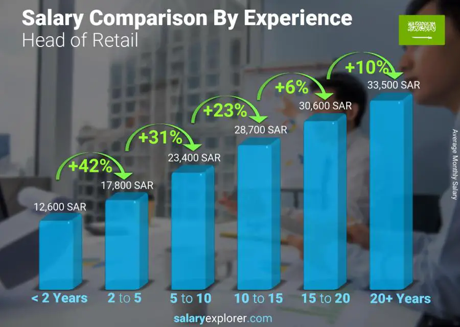 Salary comparison by years of experience monthly Saudi Arabia Head of Retail