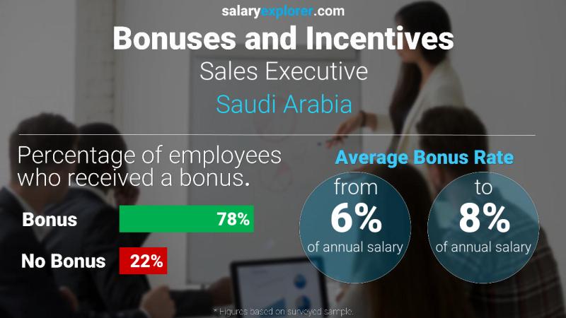 Annual Salary Bonus Rate Saudi Arabia Sales Executive