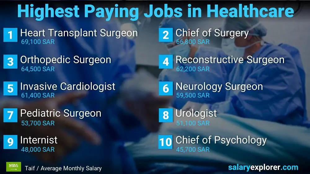 Top 10 Salaries in Healthcare - Taif