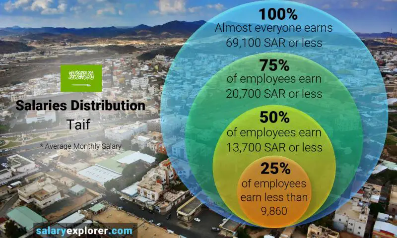 Median and salary distribution Taif monthly