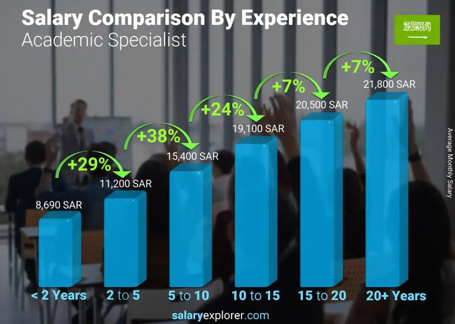 Salary comparison by years of experience monthly Saudi Arabia Academic Specialist