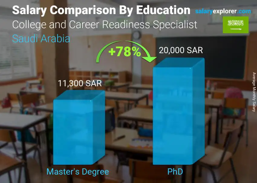Salary comparison by education level monthly Saudi Arabia College and Career Readiness Specialist