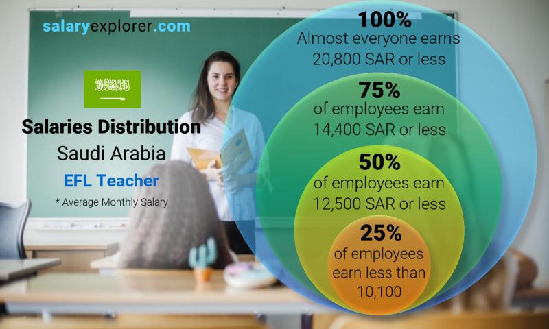 Median and salary distribution Saudi Arabia EFL Teacher monthly