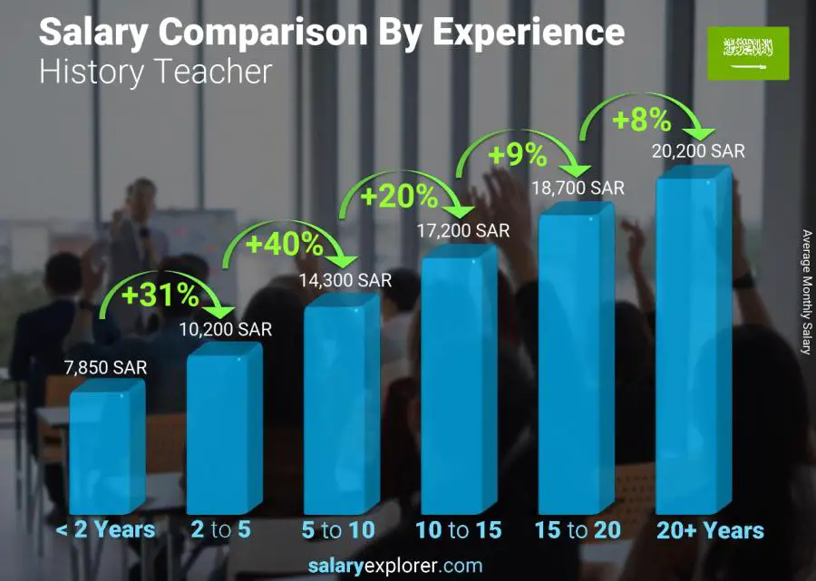 Salary comparison by years of experience monthly Saudi Arabia History Teacher