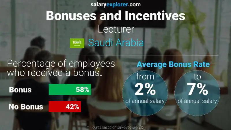 Annual Salary Bonus Rate Saudi Arabia Lecturer