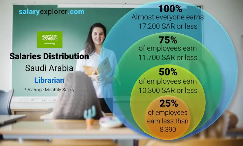 Median and salary distribution Saudi Arabia Librarian monthly