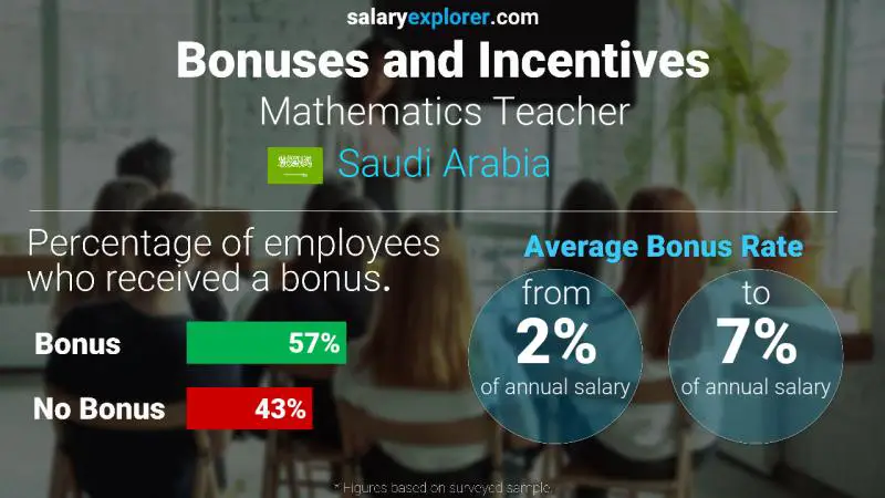 Annual Salary Bonus Rate Saudi Arabia Mathematics Teacher