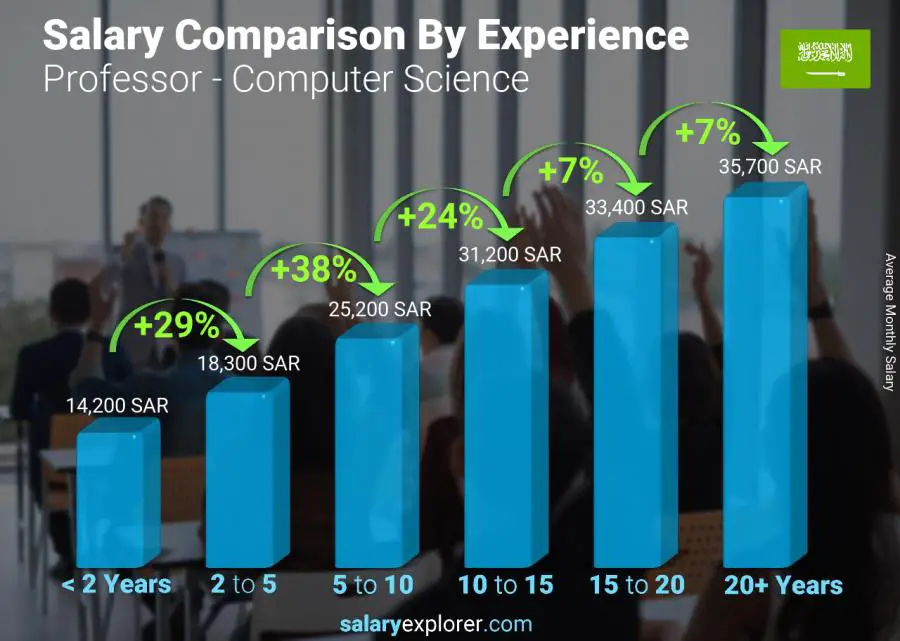 Salary comparison by years of experience monthly Saudi Arabia Professor - Computer Science