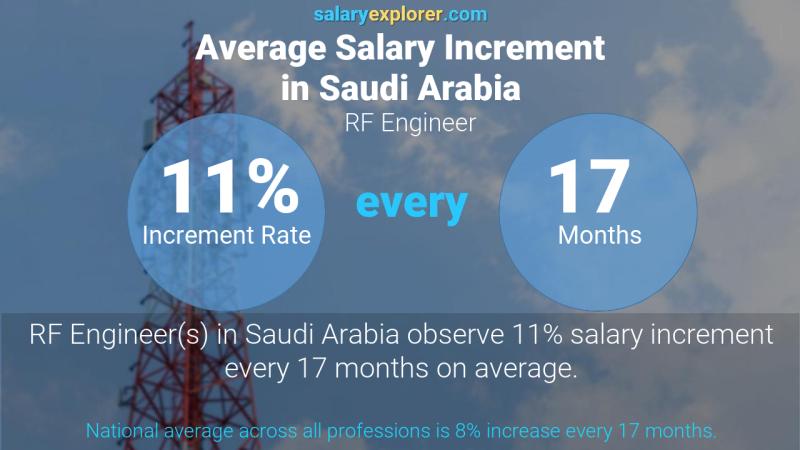 Annual Salary Increment Rate Saudi Arabia RF Engineer