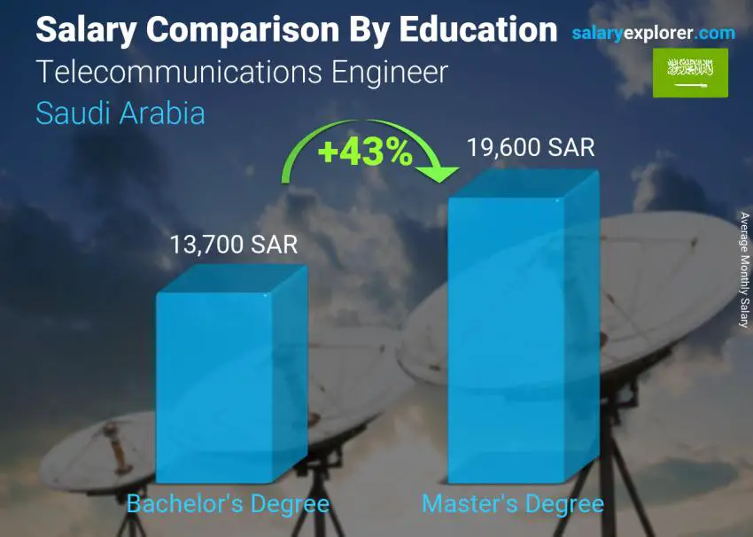 Salary comparison by education level monthly Saudi Arabia Telecommunications Engineer