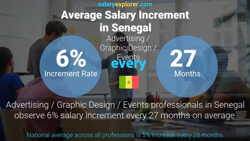 Annual Salary Increment Rate Senegal Advertising / Graphic Design / Events
