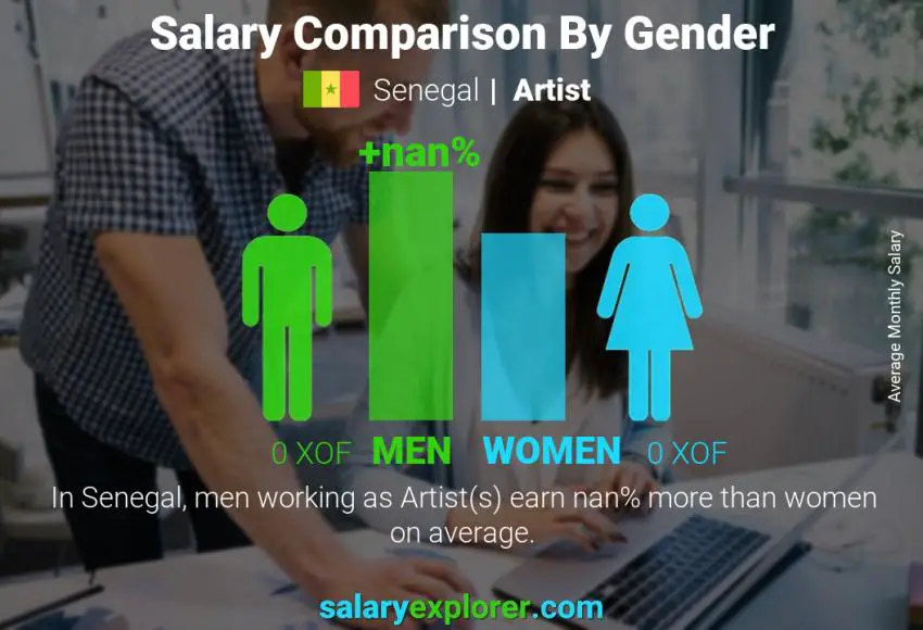 Salary comparison by gender Senegal Artist monthly