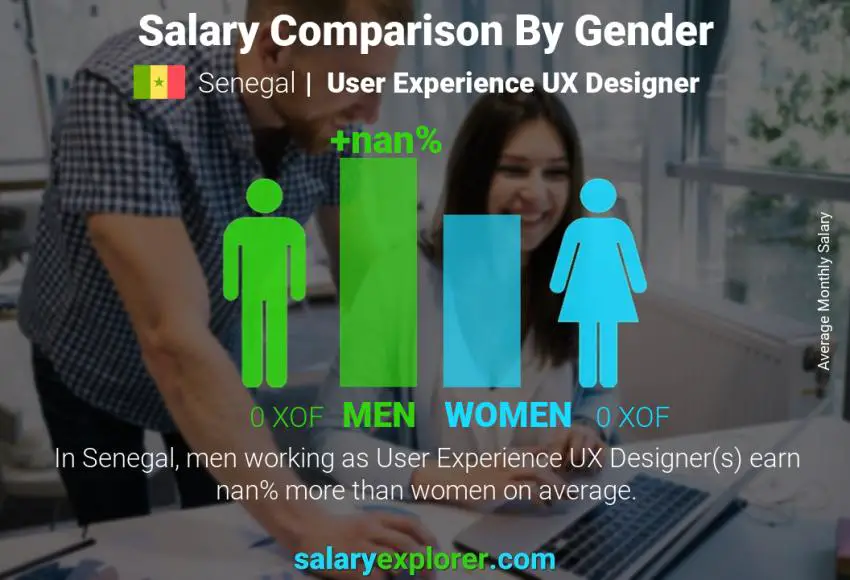 Salary comparison by gender Senegal User Experience UX Designer monthly