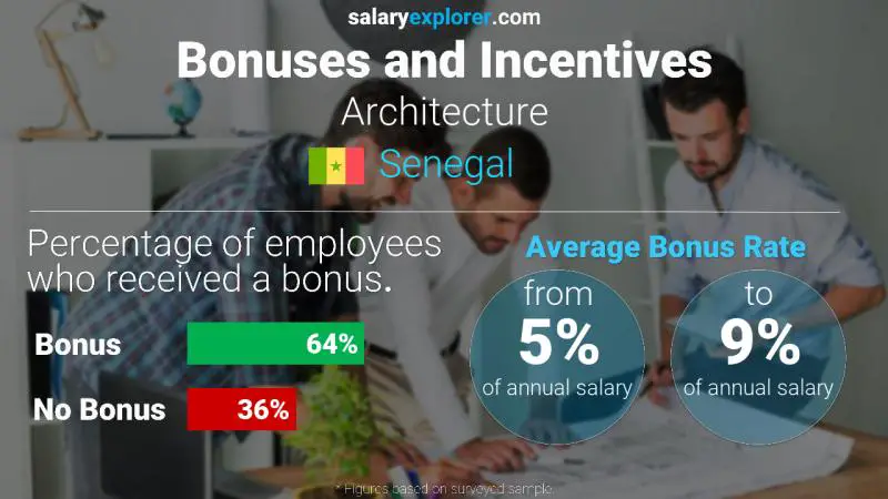 Annual Salary Bonus Rate Senegal Architecture