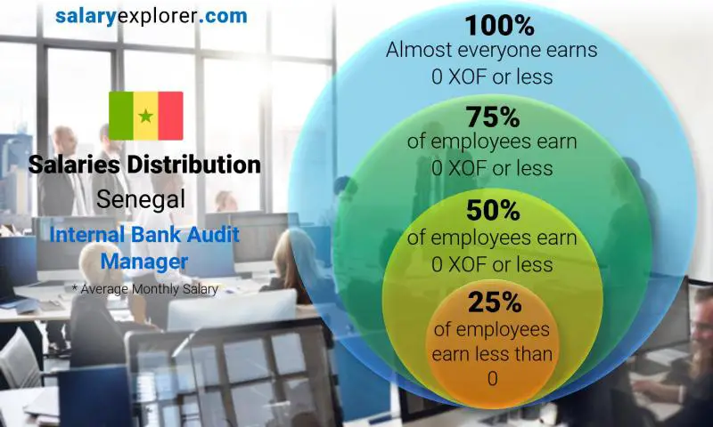 Median and salary distribution Senegal Internal Bank Audit Manager monthly